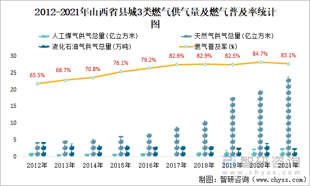 2012-2021年山西省县城3类燃气供气量及燃气普及率统计图