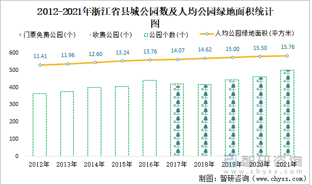 2012-2021年浙江省县城公园数及人均公园绿地面积统计图