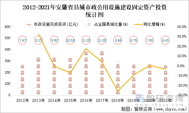 2012-2021年安徽省县城市政公用设施建设固定资产投资统计图