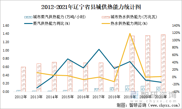 2012-2021年辽宁省县城供热能力统计图