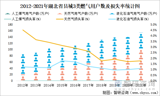 2012-2021年湖北省县城3类燃气用户数及损失率统计图