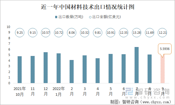 近一年中国材料技术出口情况统计图