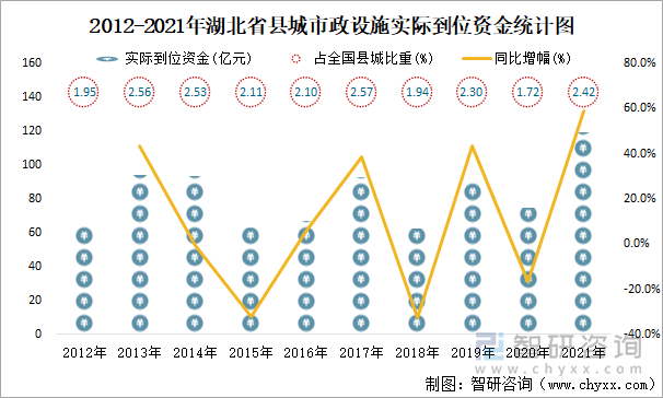 2012-2021年湖北省县城市政设施实际到位资金统计图