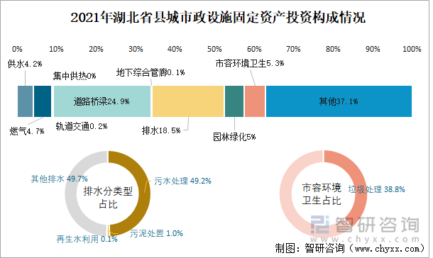 2021年湖北省县城市政设施固定资产投资构成情况