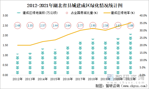 2012-2021年湖北省县城建成区绿化情况统计图