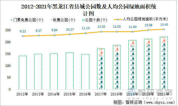 2012-2021年黑龙江省县城公园数及人均公园绿地面积统计图