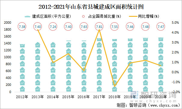 2012-2021年山东省县城建成区面积统计图