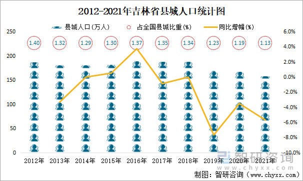 2012-2021年吉林省县城人口统计图