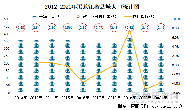 2012-2021年黑龙江省县城人口统计图