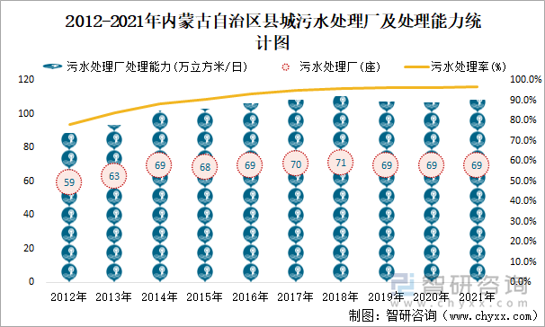 2012-2021年内蒙古自治区县城污水处理厂及处理能力统计图