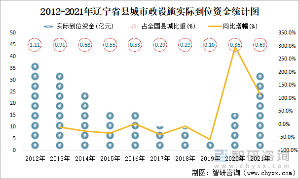 2012-2021年辽宁省县城市政设施实际到位资金统计图