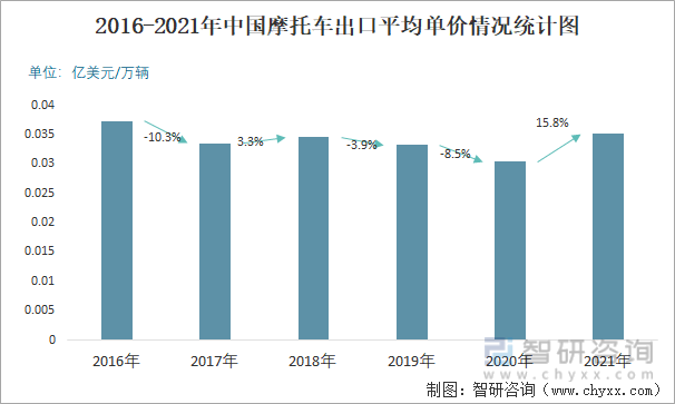 2016-2021年中国摩托车出口平均单价情况统计图