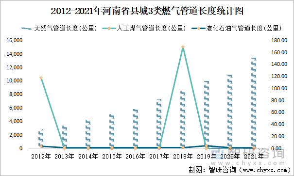 2012-2021年河南省县城3类燃气管道长度统计图