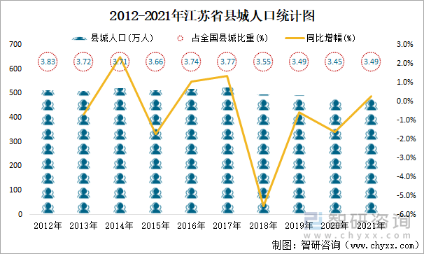 2012-2021年江苏省县城人口统计图