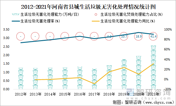 2012-2021年河南省县城生活垃圾无害化处理情况统计图