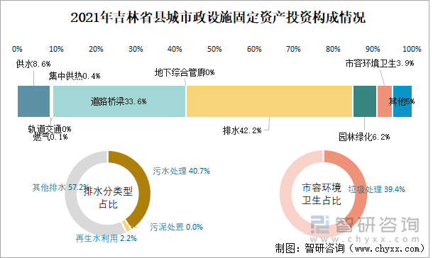 2021年吉林省县城市政设施固定资产投资构成情况