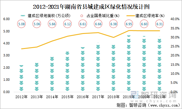 2012-2021年湖南省县城建成区绿化情况统计图