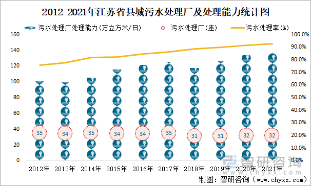 2012-2021年江苏省县城污水处理厂及处理能力统计图