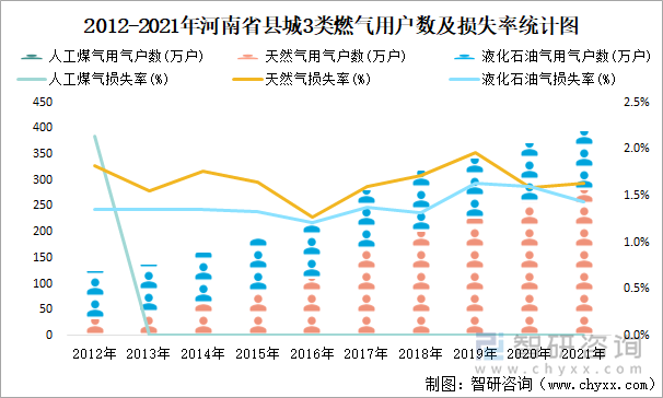 2012-2021年河南省县城3类燃气用户数及损失率统计图