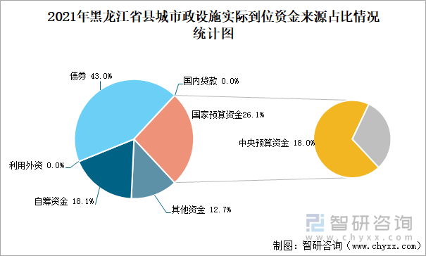 2021年黑龙江省县城市政设施实际到位资金来源占比情况统计图