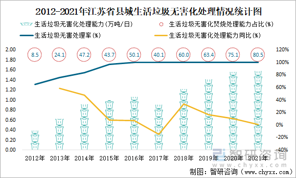 2012-2021年江苏省县城生活垃圾无害化处理情况统计图