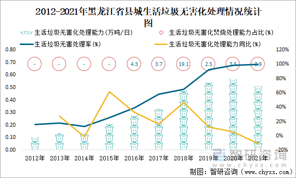 2012-2021年黑龙江省县城生活垃圾无害化处理情况统计图