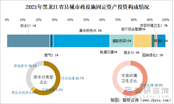 2021年黑龙江省县城市政设施固定资产投资构成情况