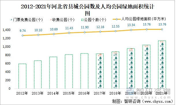 2012-2021年河北省县城公园数及人均公园绿地面积统计图