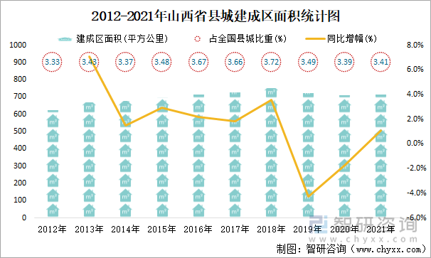 2012-2021年山西省县城建成区面积统计图