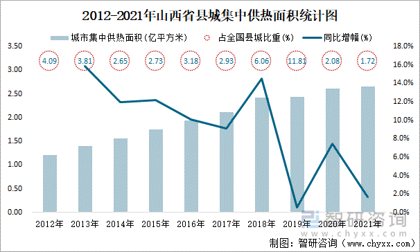 2012-2021年山西省县城集中供热面积统计图