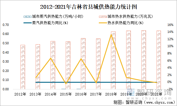 2012-2021年吉林省县城供热能力统计图