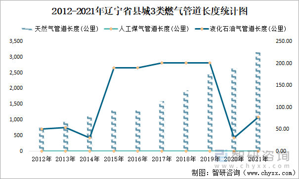 2012-2021年辽宁省县城3类燃气管道长度统计图