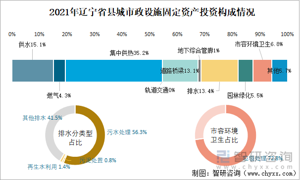 2021年辽宁省县城市政设施固定资产投资构成情况