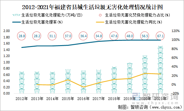 2012-2021年福建省县城生活垃圾无害化处理情况统计图