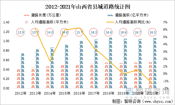 2012-2021年山西省县城道路统计图