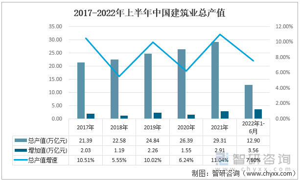 2017-2022年上半年中国建筑业总产值