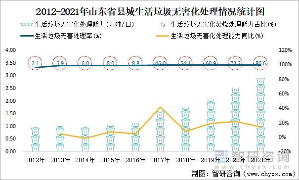 2012-2021年山东省县城生活垃圾无害化处理情况统计图