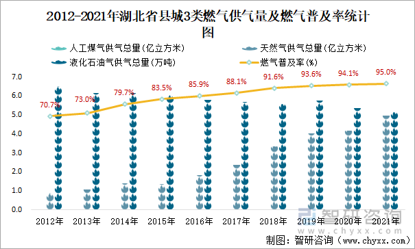 2012-2021年湖北省县城3类燃气供气量及燃气普及率统计图