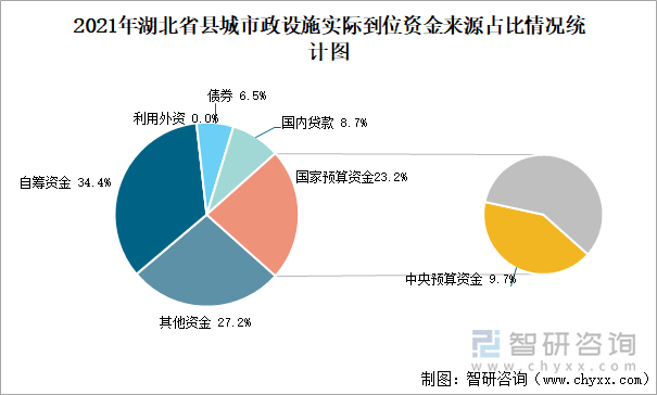 2021年湖北省县城市政设施实际到位资金来源占比情况统计图