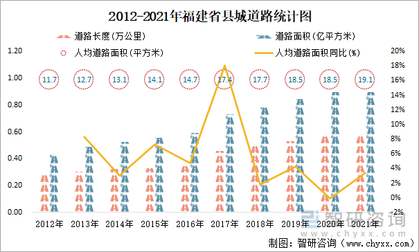 2012-2021年福建省县城道路统计图