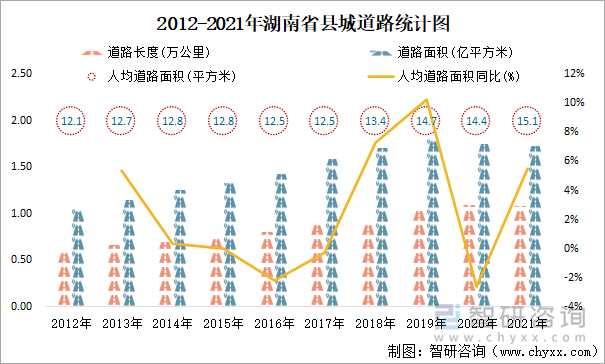 2012-2021年湖南省县城道路统计图