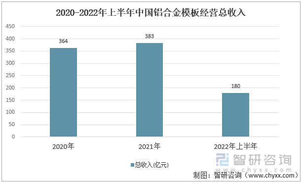 2020-2022年上半年中国铝合金模板经营总收入