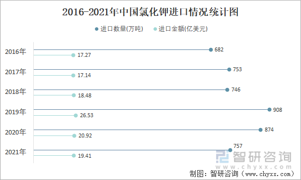 2016-2021年中国氯化钾进口情况统计图