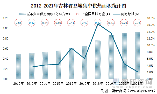 2012-2021年吉林省县城集中供热面积统计图