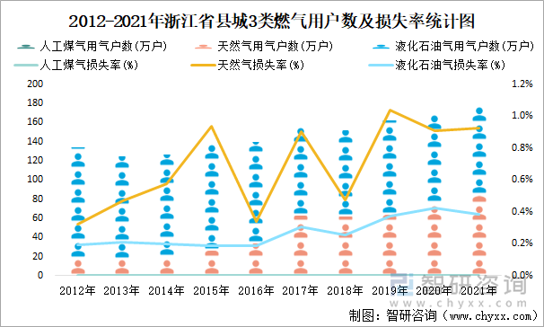 2012-2021年浙江省县城3类燃气用户数及损失率统计图