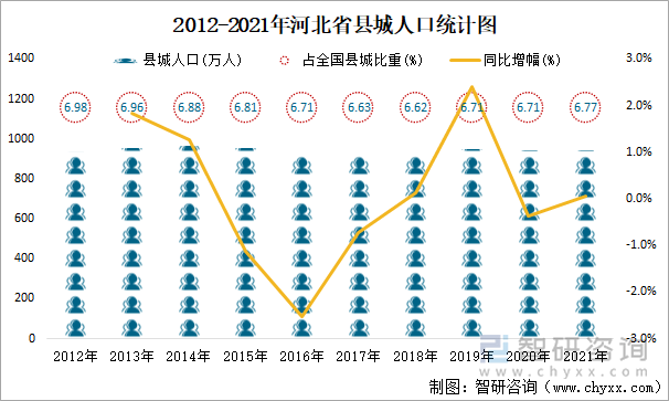 2012-2021年河北省县城人口统计图