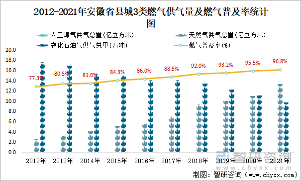 2012-2021年安徽省县城3类燃气供气量及燃气普及率统计图