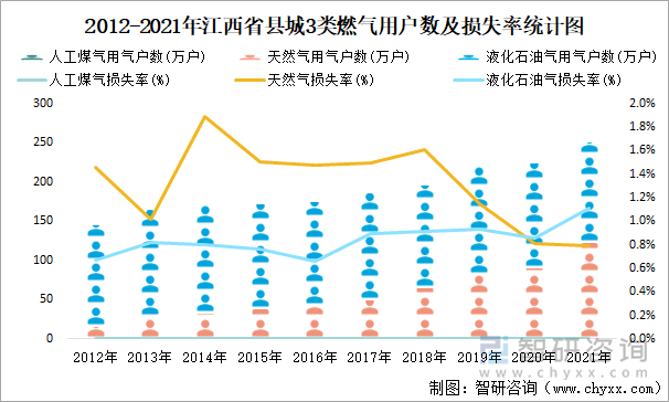 2012-2021年江西省县城3类燃气用户数及损失率统计图