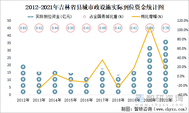 2012-2021年吉林省县城市政设施实际到位资金统计图