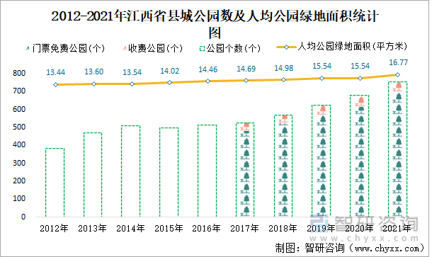 2012-2021年江西省县城公园数及人均公园绿地面积统计图